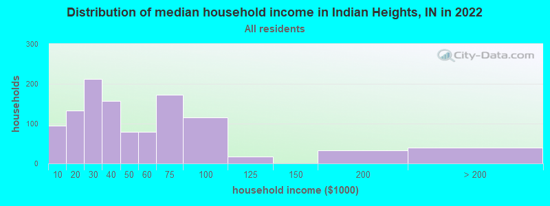 Distribution of median household income in Indian Heights, IN in 2022