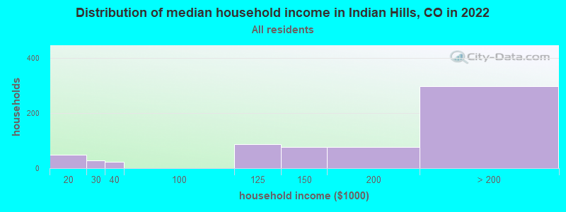 Distribution of median household income in Indian Hills, CO in 2022