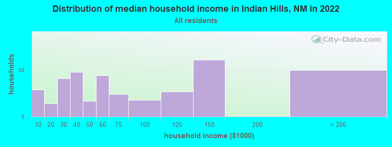 Distribution of median household income in Indian Hills, NM in 2022