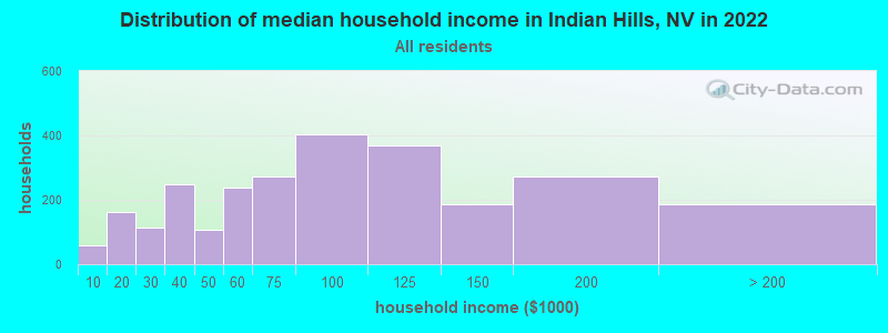 Distribution of median household income in Indian Hills, NV in 2022