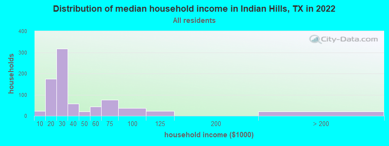 Distribution of median household income in Indian Hills, TX in 2022