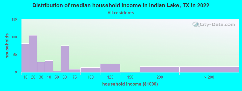 Distribution of median household income in Indian Lake, TX in 2022