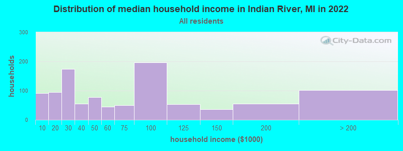 Distribution of median household income in Indian River, MI in 2022