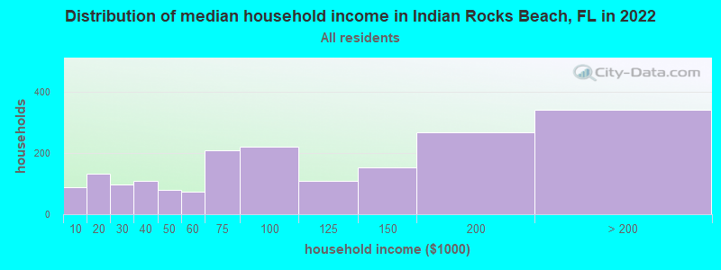 Distribution of median household income in Indian Rocks Beach, FL in 2019