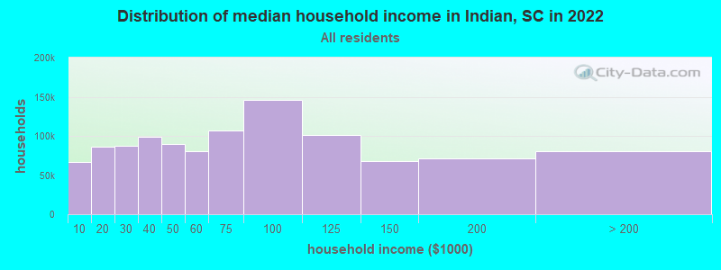 Distribution of median household income in Indian, SC in 2019