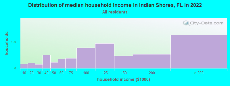 Distribution of median household income in Indian Shores, FL in 2019