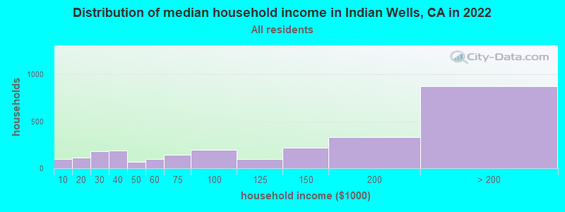Distribution of median household income in Indian Wells, CA in 2019