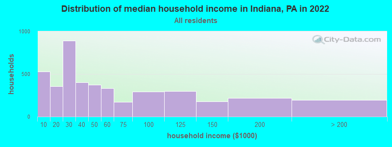 Distribution of median household income in Indiana, PA in 2022
