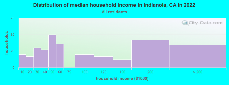 Distribution of median household income in Indianola, CA in 2022