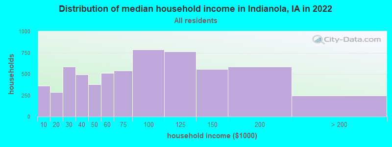 Distribution of median household income in Indianola, IA in 2022