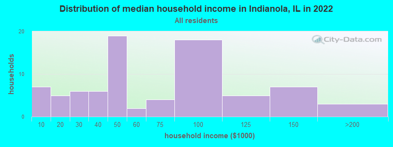 Distribution of median household income in Indianola, IL in 2022
