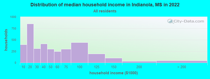 Distribution of median household income in Indianola, MS in 2021