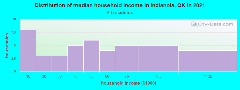 Distribution of median household income in Indianola, OK in 2022