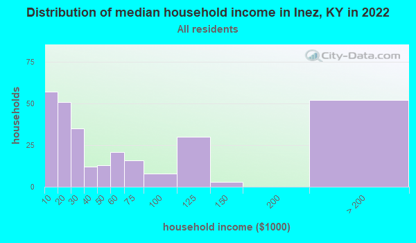 Inez Kentucky Ky 41224 41262 Profile Population Maps