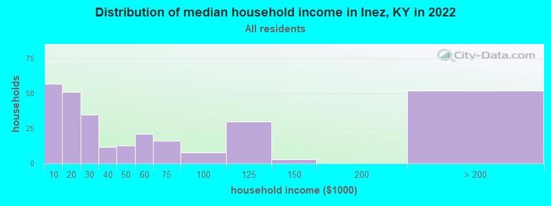 Distribution of median household income in Inez, KY in 2022