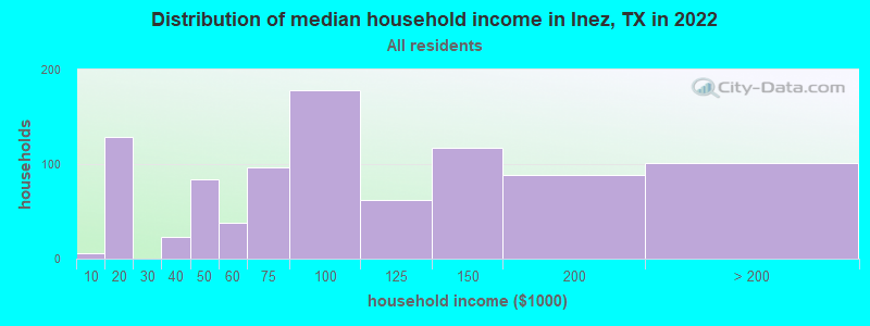 Distribution of median household income in Inez, TX in 2022