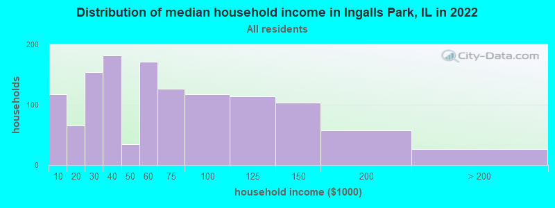 Distribution of median household income in Ingalls Park, IL in 2022