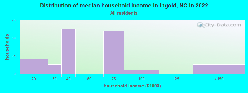 Distribution of median household income in Ingold, NC in 2022