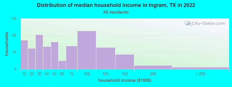 Distribution of median household income in Ingram, TX in 2019