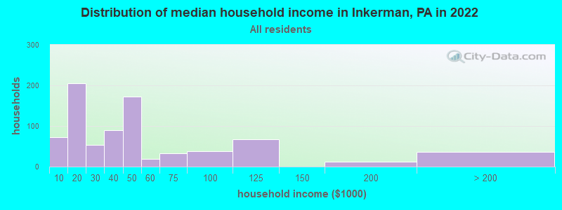 Distribution of median household income in Inkerman, PA in 2022