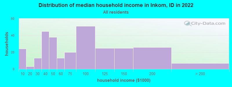 Distribution of median household income in Inkom, ID in 2022