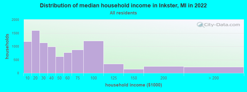 Distribution of median household income in Inkster, MI in 2021
