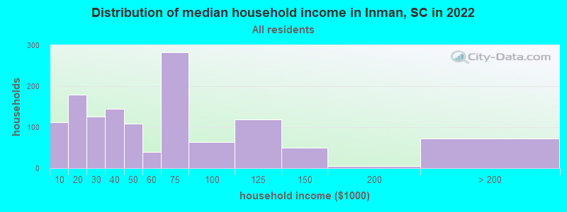 Distribution of median household income in Inman, SC in 2019