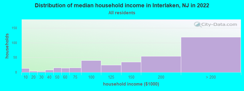 Distribution of median household income in Interlaken, NJ in 2022