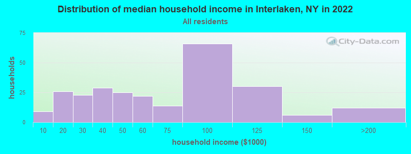 Distribution of median household income in Interlaken, NY in 2022