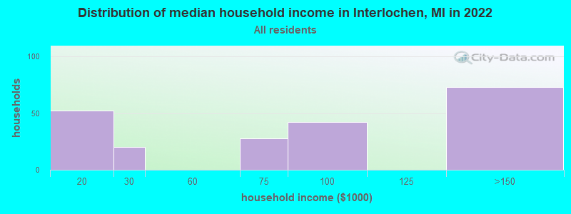 Distribution of median household income in Interlochen, MI in 2019