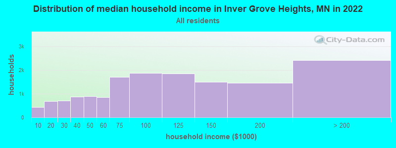 Distribution of median household income in Inver Grove Heights, MN in 2021
