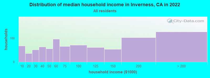 Distribution of median household income in Inverness, CA in 2019