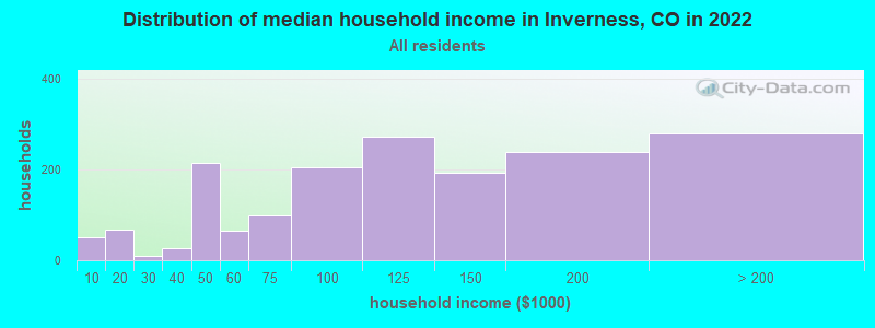 Distribution of median household income in Inverness, CO in 2019