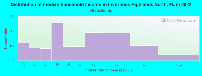 Distribution of median household income in Inverness Highlands North, FL in 2022