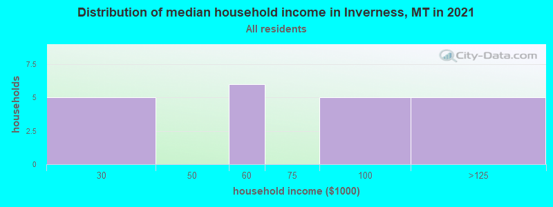 Distribution of median household income in Inverness, MT in 2022