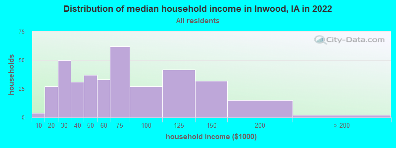 Distribution of median household income in Inwood, IA in 2019
