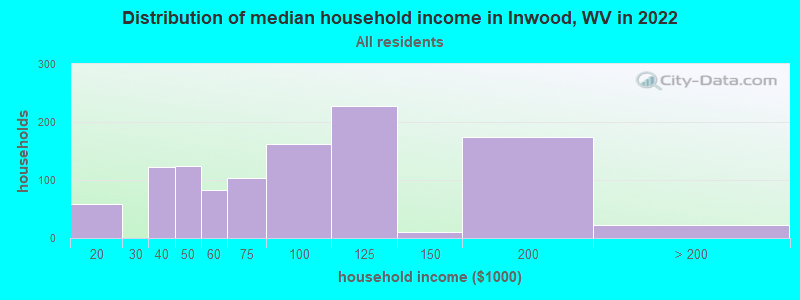Distribution of median household income in Inwood, WV in 2022