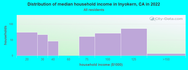 Distribution of median household income in Inyokern, CA in 2019