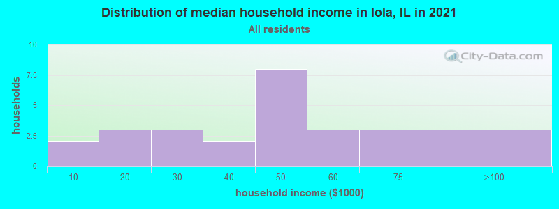 Distribution of median household income in Iola, IL in 2022