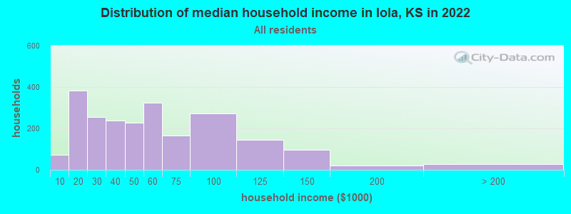 Distribution of median household income in Iola, KS in 2021