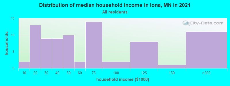 Distribution of median household income in Iona, MN in 2019
