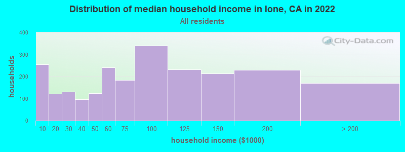 Distribution of median household income in Ione, CA in 2019