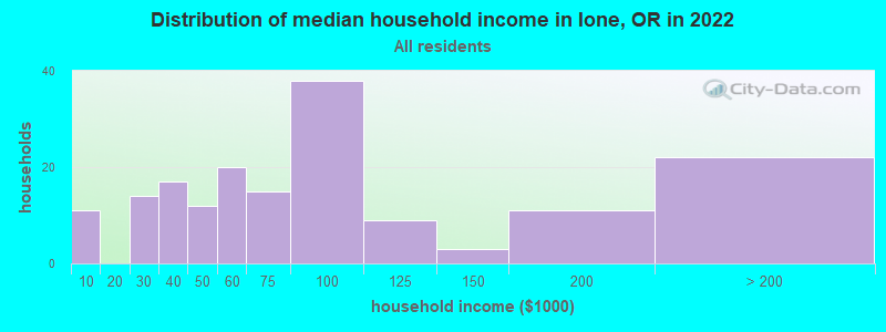 Distribution of median household income in Ione, OR in 2022