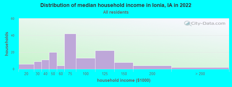 Distribution of median household income in Ionia, IA in 2022