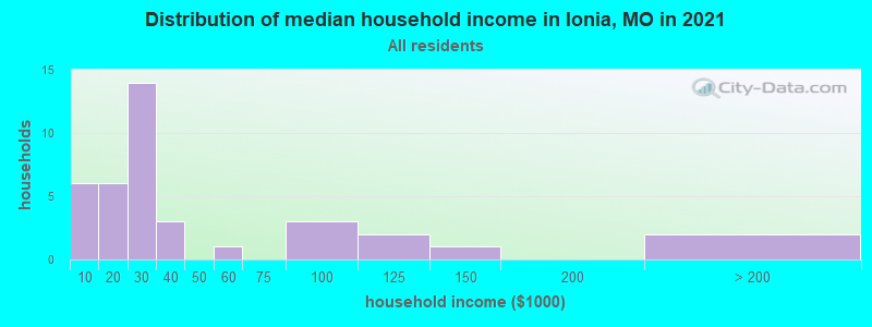 Distribution of median household income in Ionia, MO in 2022