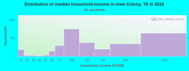 Distribution of median household income in Iowa Colony, TX in 2021