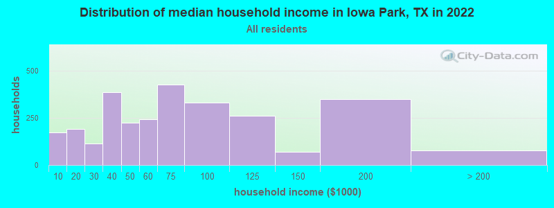 Distribution of median household income in Iowa Park, TX in 2022