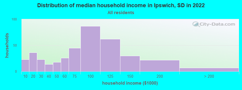 Distribution of median household income in Ipswich, SD in 2019