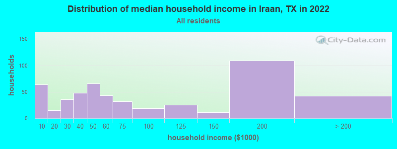 Distribution of median household income in Iraan, TX in 2021