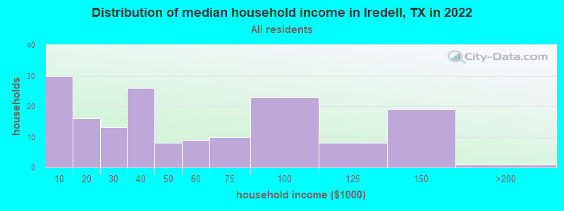 Distribution of median household income in Iredell, TX in 2022